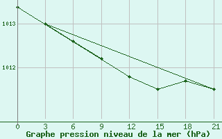 Courbe de la pression atmosphrique pour Cherdyn