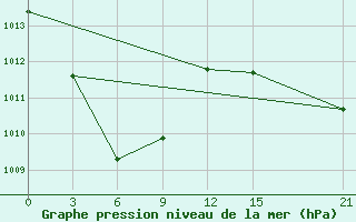 Courbe de la pression atmosphrique pour Fak-Fak / Torea