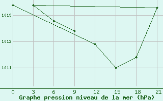 Courbe de la pression atmosphrique pour Orsa