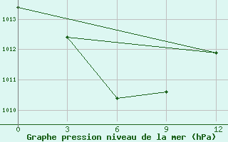 Courbe de la pression atmosphrique pour Larantuka