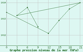 Courbe de la pression atmosphrique pour Tbilisi