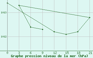 Courbe de la pression atmosphrique pour Belogorka