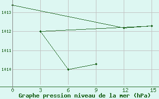 Courbe de la pression atmosphrique pour Fak-Fak / Torea