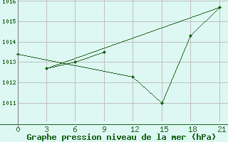 Courbe de la pression atmosphrique pour Florina