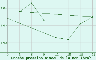 Courbe de la pression atmosphrique pour Ganjushkino