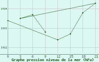 Courbe de la pression atmosphrique pour Ganjushkino