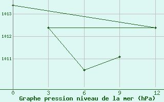 Courbe de la pression atmosphrique pour Qinglong