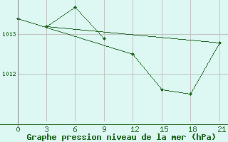 Courbe de la pression atmosphrique pour Vlore