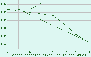 Courbe de la pression atmosphrique pour Poshekhonye-Volodarsk