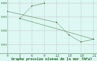 Courbe de la pression atmosphrique pour Novyj Ushtogan