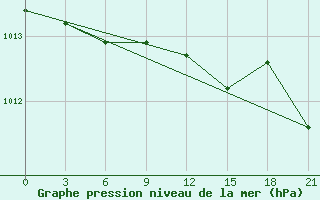 Courbe de la pression atmosphrique pour Pudoz