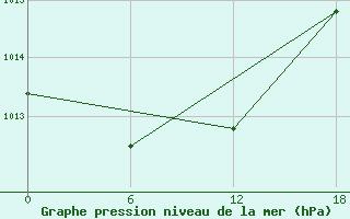 Courbe de la pression atmosphrique pour Bac Can