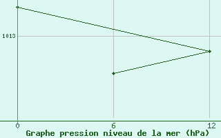 Courbe de la pression atmosphrique pour Bac Can