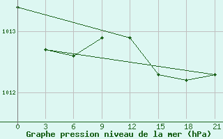 Courbe de la pression atmosphrique pour Vaida Guba Bay