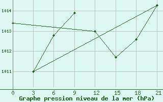 Courbe de la pression atmosphrique pour Hihifo Ile Wallis