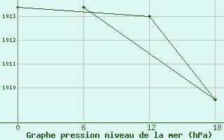 Courbe de la pression atmosphrique pour Sao Tome