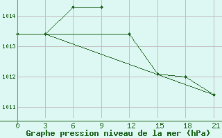 Courbe de la pression atmosphrique pour Vasilevici