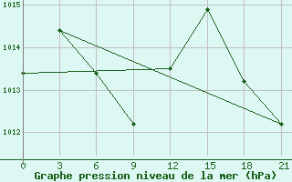 Courbe de la pression atmosphrique pour Lima-Callao / Aerop. Internacional Jorgechavez