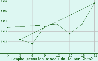 Courbe de la pression atmosphrique pour Decimomannu