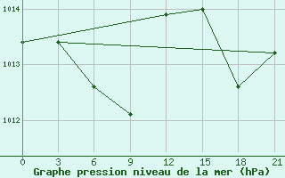 Courbe de la pression atmosphrique pour Tainan