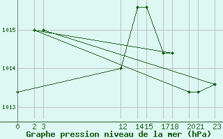 Courbe de la pression atmosphrique pour Progreso, Yuc.