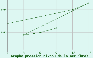 Courbe de la pression atmosphrique pour Turuhansk