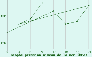 Courbe de la pression atmosphrique pour Qyteti Stalin