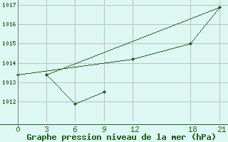 Courbe de la pression atmosphrique pour Yangcheng