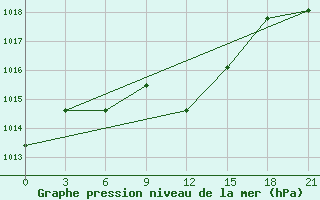 Courbe de la pression atmosphrique pour Sarakhs