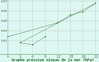 Courbe de la pression atmosphrique pour Varzuga