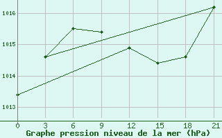 Courbe de la pression atmosphrique pour Trubcevsk