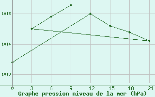 Courbe de la pression atmosphrique pour Dno