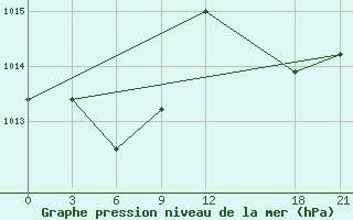 Courbe de la pression atmosphrique pour Chang Dao