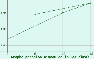 Courbe de la pression atmosphrique pour Urda