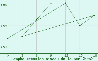 Courbe de la pression atmosphrique pour Palagruza