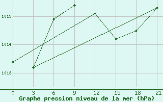 Courbe de la pression atmosphrique pour Milos