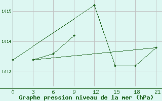 Courbe de la pression atmosphrique pour Sazan Island