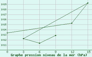 Courbe de la pression atmosphrique pour Jaksi