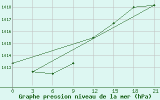 Courbe de la pression atmosphrique pour Segen Kyuel