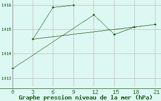 Courbe de la pression atmosphrique pour Rostov