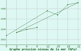 Courbe de la pression atmosphrique pour Pavlovskij Posad