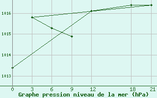 Courbe de la pression atmosphrique pour Zaoyang