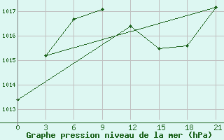 Courbe de la pression atmosphrique pour Lovetch