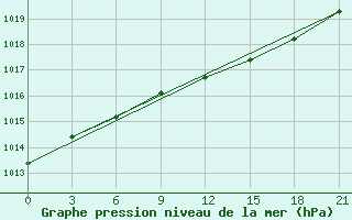 Courbe de la pression atmosphrique pour Krasno-Borsk