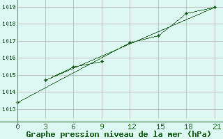 Courbe de la pression atmosphrique pour Sarlyk