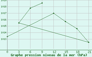 Courbe de la pression atmosphrique pour Obojan