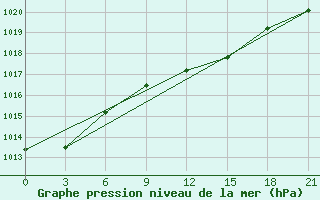 Courbe de la pression atmosphrique pour Konotop