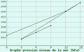 Courbe de la pression atmosphrique pour Ruzaevka