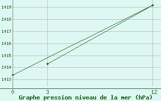 Courbe de la pression atmosphrique pour Oran Tafaraoui