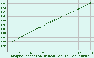 Courbe de la pression atmosphrique pour Medvezegorsk